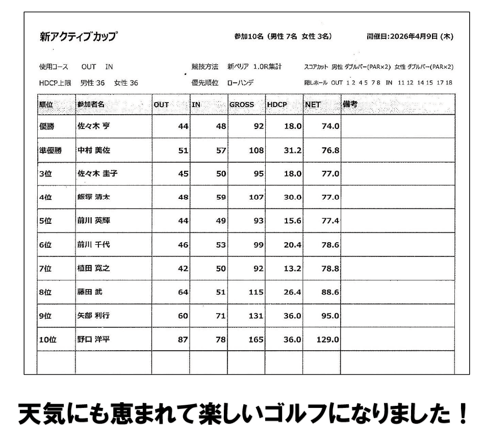 新アクティブカップのスコア表